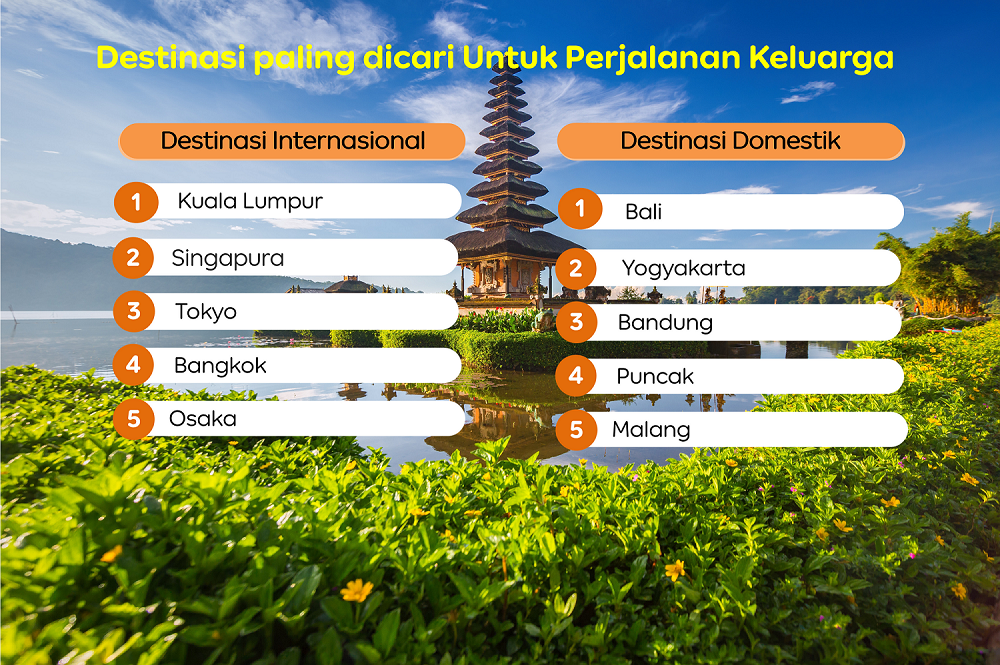 Pencarian Destinasi Wisata oleh Keluarga Indonesia Selama Liburan Sekolah Naik 24 Persen