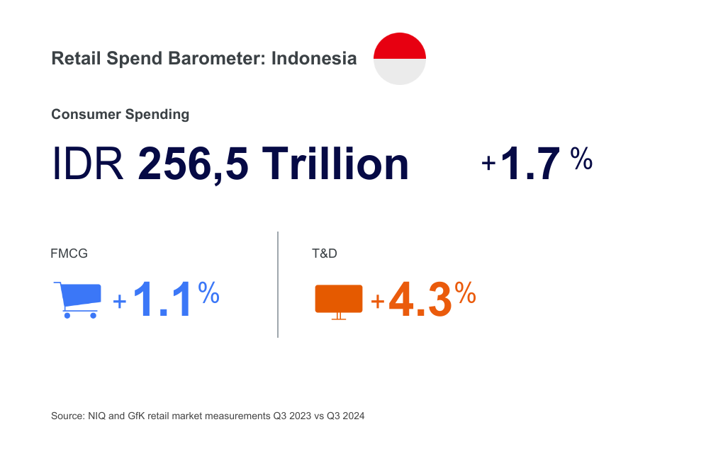 Konsumsi FMCG di Indonesia Akan Naik pada Kuartal Empat 2024